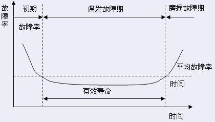 浴盆曲线理论图片