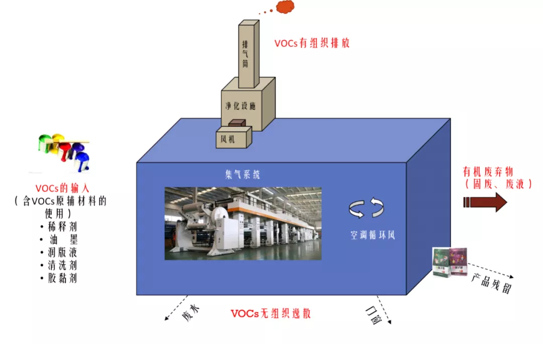 印刷行业vocs排放与治理惠州废气处理工程